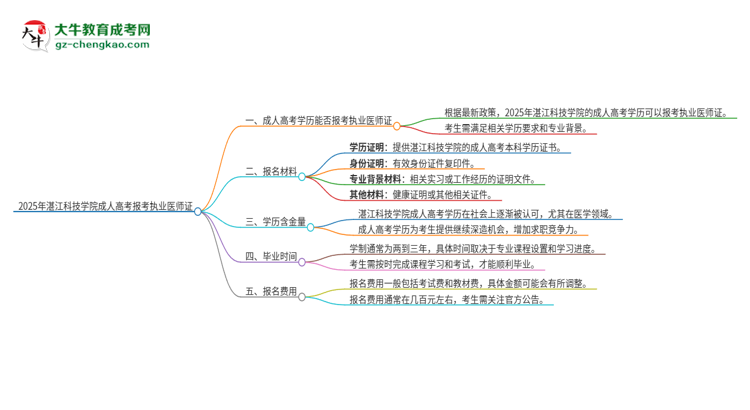 2025年湛江科技學(xué)院的成人高考學(xué)歷能報考執(zhí)業(yè)醫(yī)師證嗎？思維導(dǎo)圖