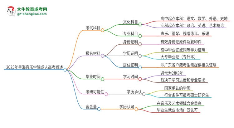 2025年星海音樂(lè)學(xué)院成人高考入學(xué)考試考幾科？思維導(dǎo)圖