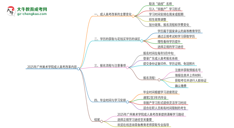 2025年廣州美術學院成人高考改革了哪些內容？思維導圖