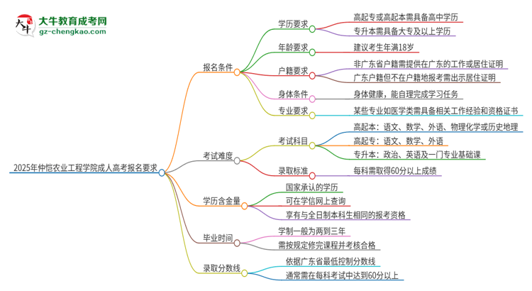 2025年仲愷農(nóng)業(yè)工程學(xué)院的成人高考報(bào)名要求有哪些限制？思維導(dǎo)圖