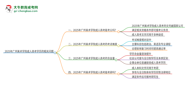 2025年廣州美術(shù)學(xué)院成人高考學(xué)歷可以考公嗎？思維導(dǎo)圖