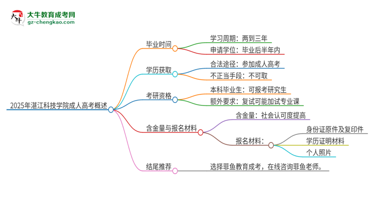 2025年湛江科技學院成人高考多久能考完拿證？思維導圖