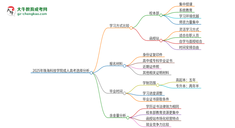 2025年珠?？萍紝W(xué)院成人高考校本部和函授站哪個(gè)好一點(diǎn)？思維導(dǎo)圖