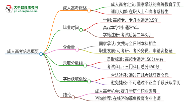 2025年廣東科技學(xué)院成人高考多久能考完拿證？思維導(dǎo)圖