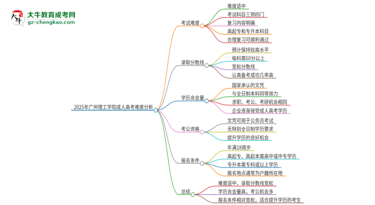 2025年廣州理工學院成人高考有多難？思維導圖