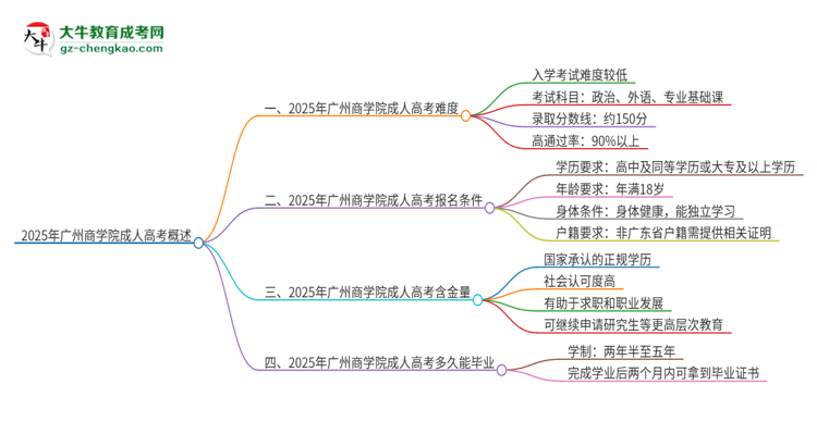 2025年廣州商學(xué)院成人高考有多難？思維導(dǎo)圖