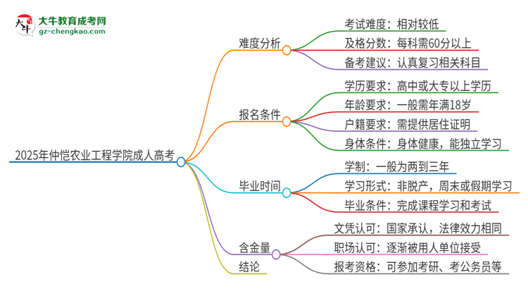 2025年仲愷農(nóng)業(yè)工程學(xué)院成人高考有多難？思維導(dǎo)圖