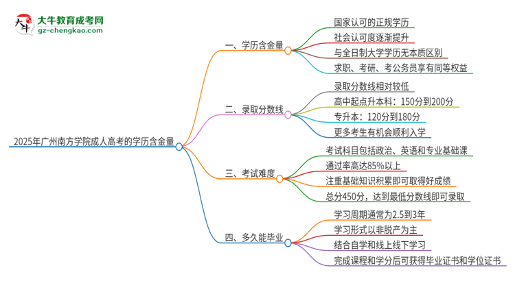 2025年廣州南方學院成人高考的學歷含金量怎么樣？思維導圖