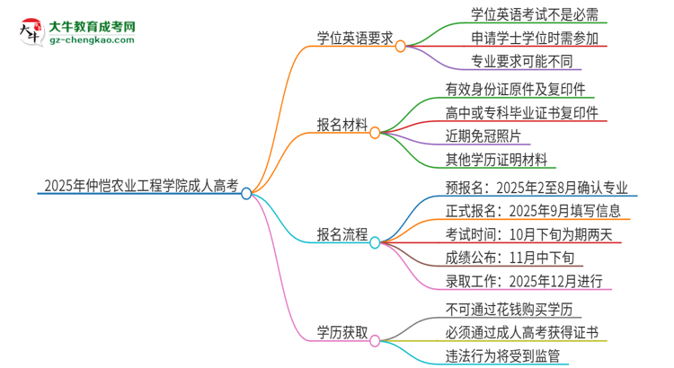 2025年仲愷農業(yè)工程學院成人高考必須考學位英語嗎？思維導圖