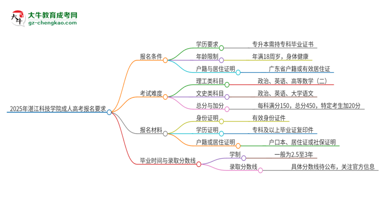 2025年湛江科技學(xué)院的成人高考報(bào)名要求有哪些限制？思維導(dǎo)圖