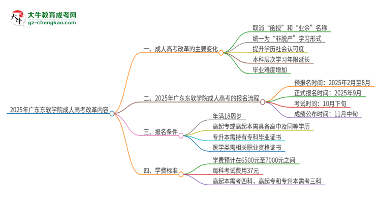 2025年廣東東軟學(xué)院成人高考改革了哪些內(nèi)容？思維導(dǎo)圖