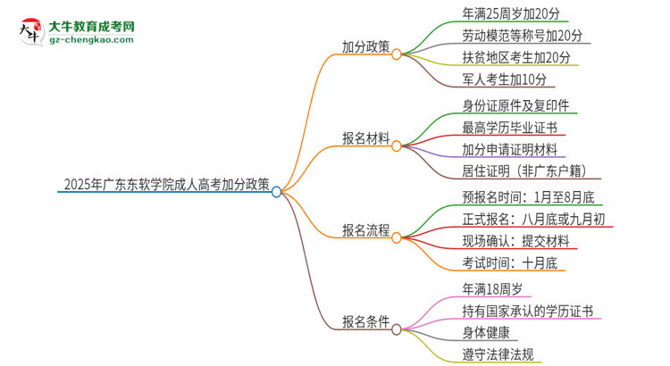 2025年廣東東軟學(xué)院成人高考能加分嗎？加分條件是什么？思維導(dǎo)圖