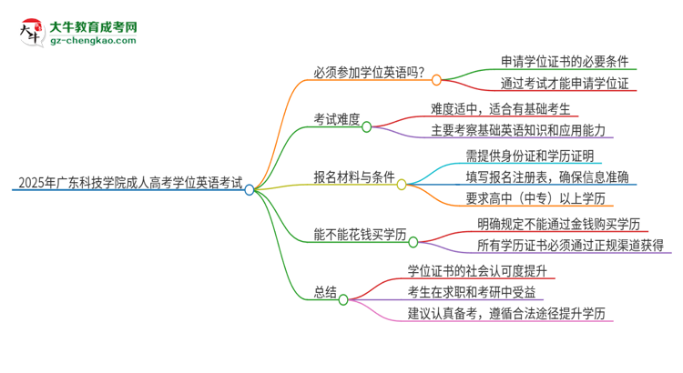 2025年廣東科技學(xué)院成人高考必須考學(xué)位英語(yǔ)嗎？思維導(dǎo)圖