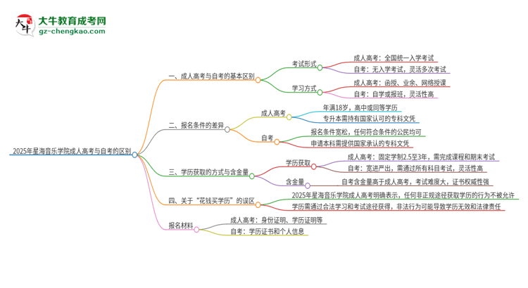 2025年星海音樂學(xué)院成人高考和自考有什么不一樣思維導(dǎo)圖