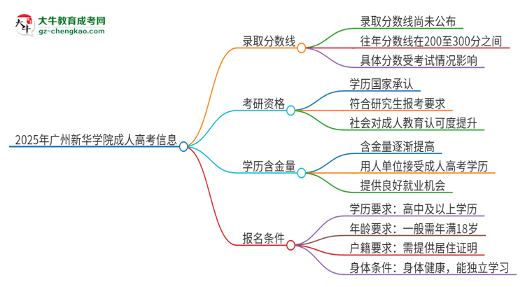 2025年廣州新華學(xué)院成人高考需要考幾分能被錄??？思維導(dǎo)圖