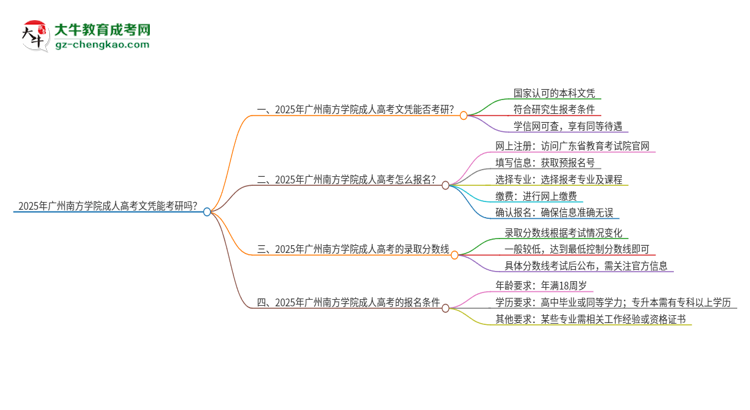 2025年廣州南方學院成人高考文憑能考研嗎？思維導圖