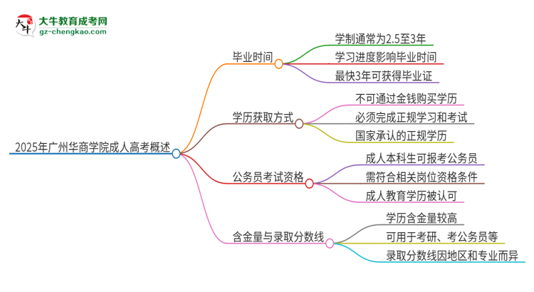 2025年廣州華商學院成人高考多久能考完拿證？思維導圖