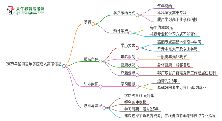 2025年星海音樂(lè)學(xué)院成人高考一年學(xué)費(fèi)要多少？思維導(dǎo)圖