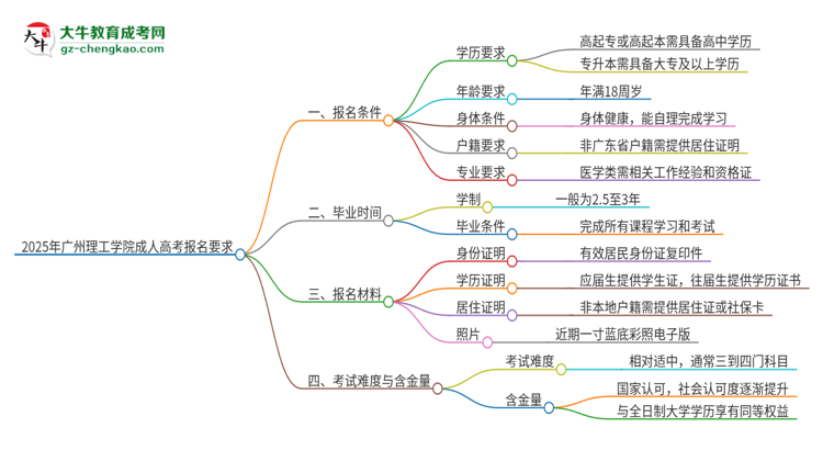 2025年廣州理工學(xué)院的成人高考報(bào)名要求有哪些限制？思維導(dǎo)圖