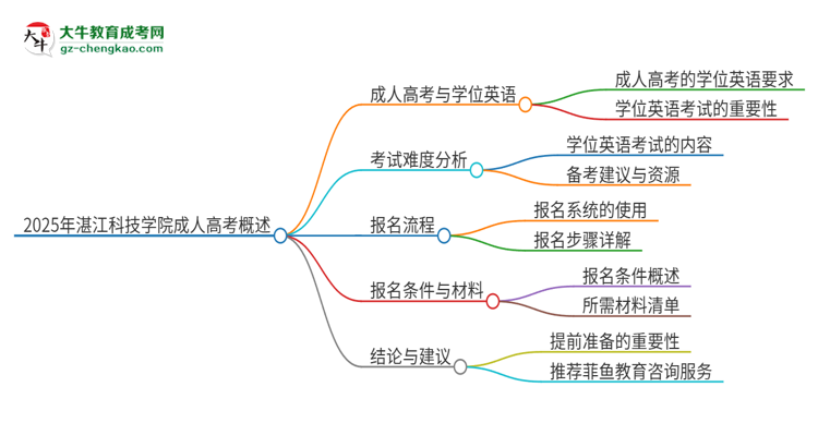 2025年湛江科技學院成人高考必須考學位英語嗎？思維導圖