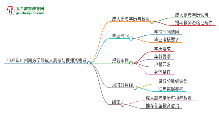 2025年廣州南方學院成人高考能考教資嗎？思維導圖