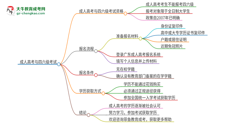 2025年廣州理工學院讀成人高考能考四六級嗎？思維導圖