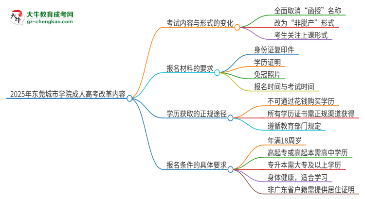 2025年東莞城市學(xué)院成人高考改革了哪些內(nèi)容？思維導(dǎo)圖