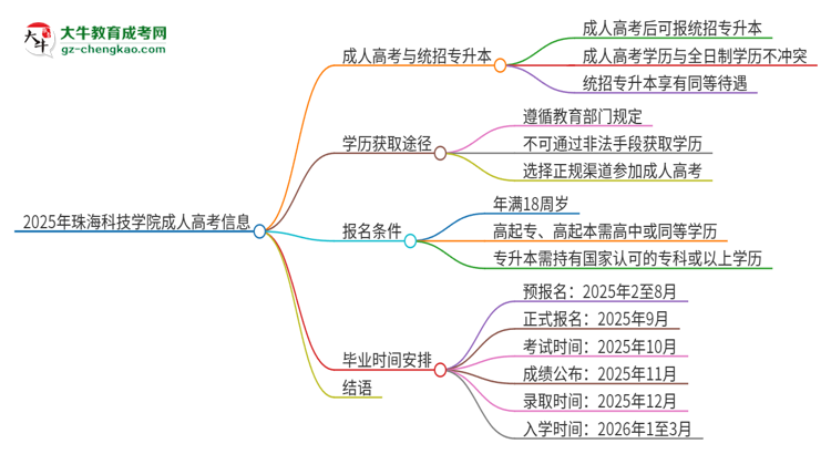 2025年珠?？萍紝W(xué)院考完成人高考還能參加統(tǒng)招專升本嗎？思維導(dǎo)圖