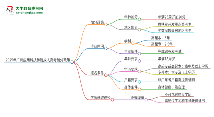 2025年廣州應(yīng)用科技學(xué)院成人高考能加分嗎？加分條件是什么？思維導(dǎo)圖