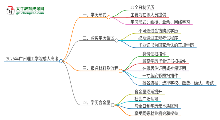 2025年廣州理工學(xué)院成人高考的是全日制的嗎？思維導(dǎo)圖