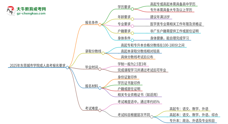 2025年?yáng)|莞城市學(xué)院的成人高考報(bào)名要求有哪些限制？思維導(dǎo)圖