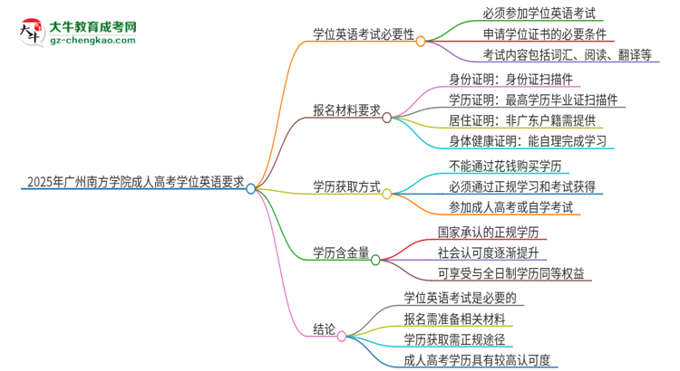 2025年廣州南方學(xué)院成人高考必須考學(xué)位英語嗎？思維導(dǎo)圖