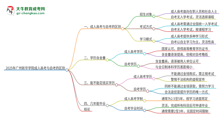 2025年廣州新華學(xué)院成人高考和自考有什么不一樣思維導(dǎo)圖