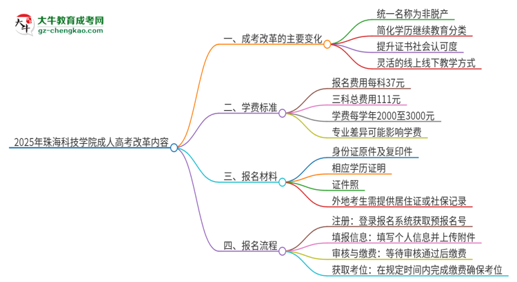 2025年珠?？萍紝W(xué)院成人高考改革了哪些內(nèi)容？思維導(dǎo)圖