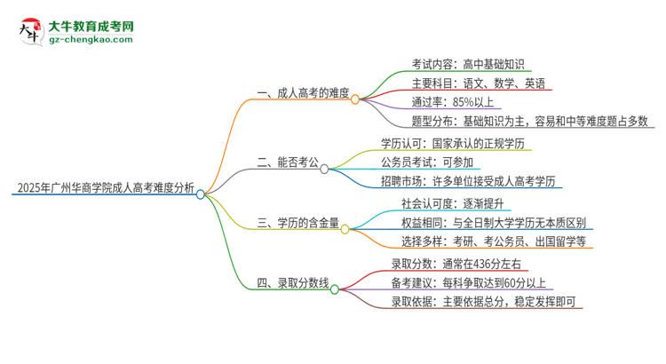 2025年廣州華商學(xué)院成人高考有多難？思維導(dǎo)圖