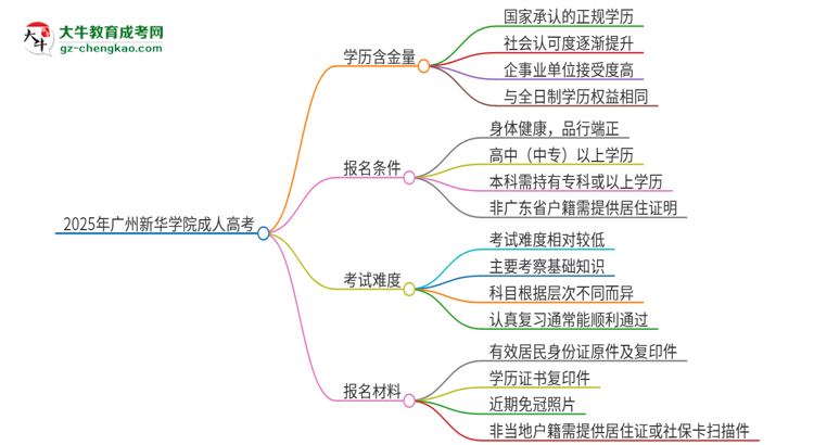 2025年廣州新華學(xué)院成人高考的學(xué)歷含金量怎么樣？思維導(dǎo)圖