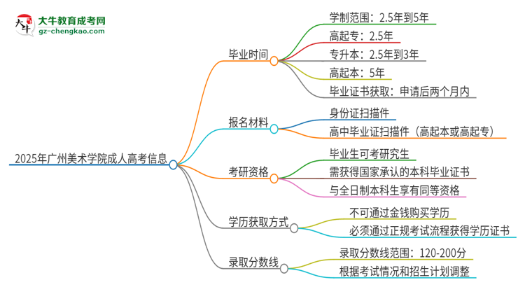 2025年廣州美術(shù)學(xué)院成人高考多久能考完拿證？思維導(dǎo)圖