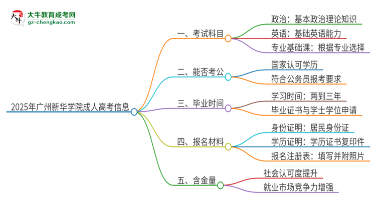 2025年廣州新華學(xué)院成人高考入學(xué)考試考幾科？思維導(dǎo)圖