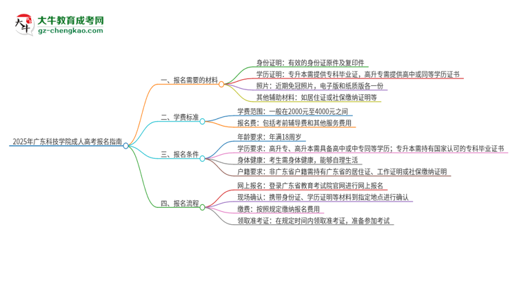 2025年廣東科技學院成人高考報名需要的材料是什么思維導圖