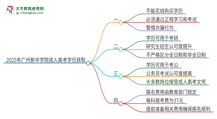 2025年廣州新華學(xué)院成人高考學(xué)歷能花錢買到！真的嗎？思維導(dǎo)圖