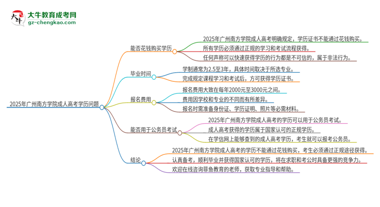 2025年廣州南方學(xué)院成人高考學(xué)歷能花錢買到！真的嗎？思維導(dǎo)圖