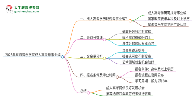 2025年星海音樂學院成人高考能考事業(yè)編嗎？思維導圖