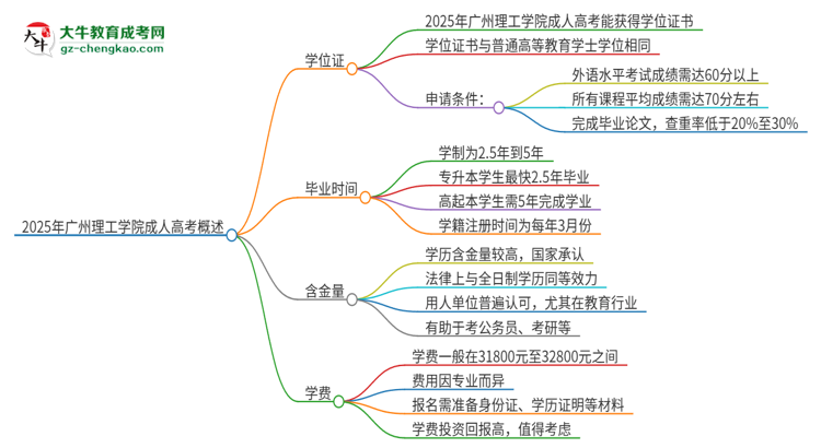 2025年廣州理工學(xué)院成人高考能拿到學(xué)位證嗎？思維導(dǎo)圖