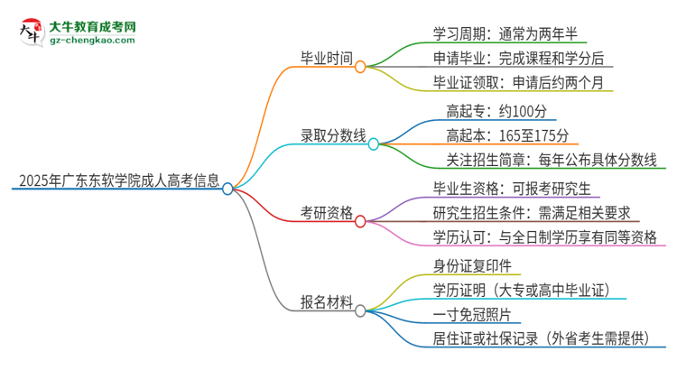 2025年廣東東軟學(xué)院成人高考多久能考完拿證？思維導(dǎo)圖