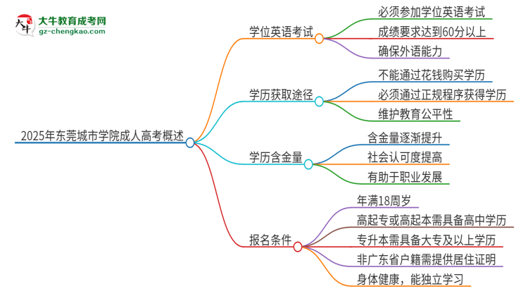 2025年東莞城市學(xué)院成人高考必須考學(xué)位英語嗎？思維導(dǎo)圖