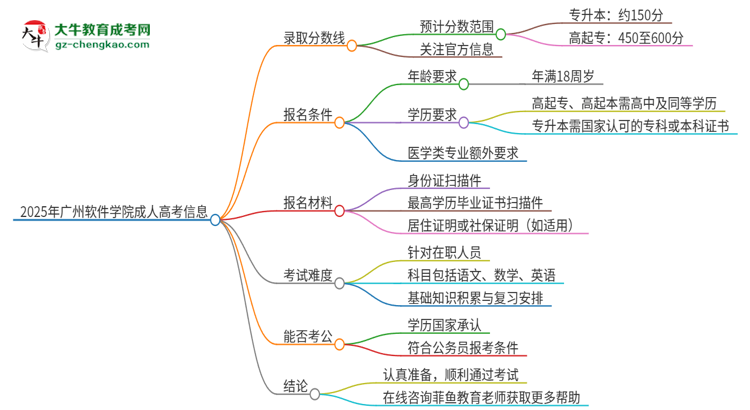 2025年廣州軟件學(xué)院成人高考需要考幾分能被錄??？思維導(dǎo)圖