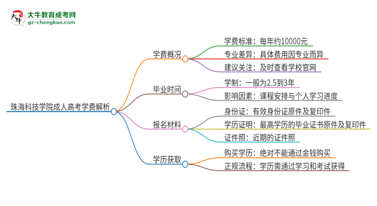 2025年珠海科技學(xué)院成人高考一年學(xué)費要多少？思維導(dǎo)圖