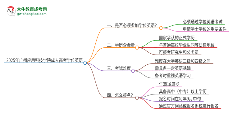 2025年廣州應用科技學院成人高考必須考學位英語嗎？思維導圖