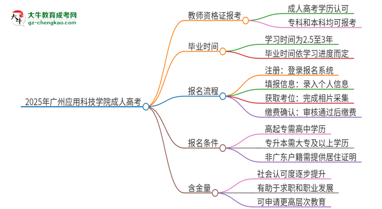 2025年廣州應(yīng)用科技學(xué)院成人高考能考教資嗎？思維導(dǎo)圖