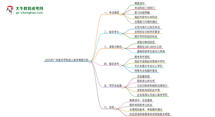 2025年廣州美術(shù)學(xué)院成人高考有多難？思維導(dǎo)圖